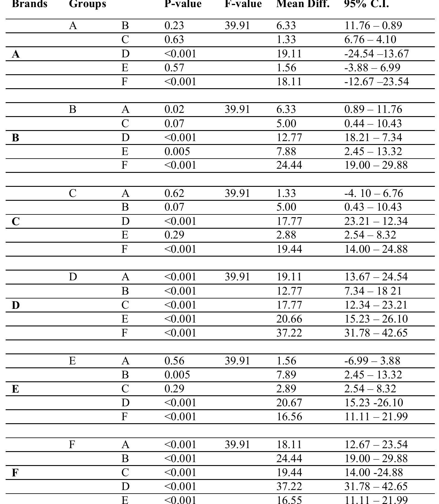 Table 3: Analysis of Variance (ANOVA) of AFB1 Concentrations between the Six Brands of Poultry Feed 