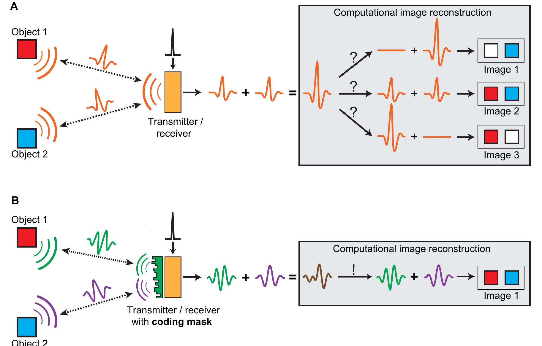 Compressive 3d ultrasound imaging using a single sensor. (a)