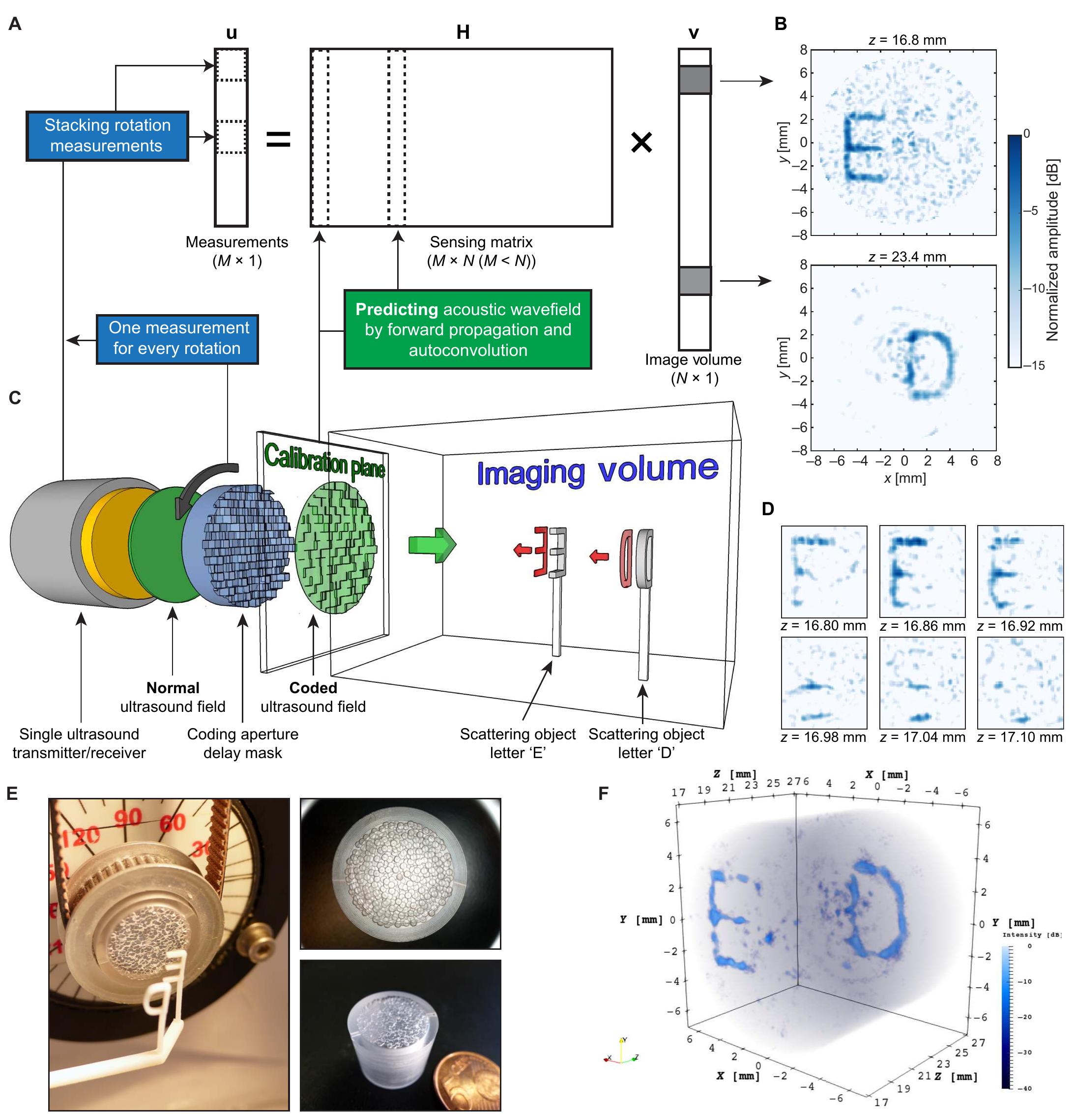 Compressive 3d ultrasound imaging using a single sensor. (a)