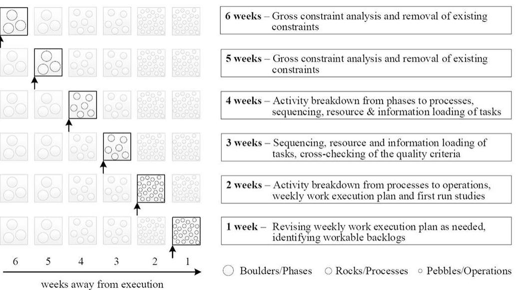 Figure 2 - from BIM-based Last Planner System tool for