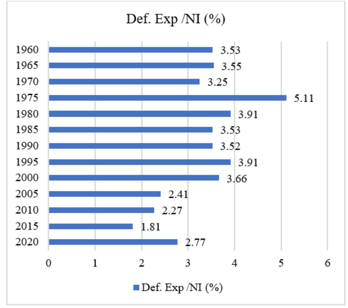Figure 1. Ratio of Turkey's defense expenditures to national income (%) Source: Constructed by the author utilizing World Bank data, 2022.  The presence of Turkish defense industry companies on the globally recognized “Defense News Top 100” list has shown a notable increase, rising from two entities in 2021 to four in 2023. Among the top ten companies on this prestigious list, six are based in the US, three in China, and one in the UK, with the leading trio being U.S. companies. This upward trajectory of Turkish companies on the list underscores the growing prominence of Turkey in the global defense sector. According to the 2022 SIPRI Report, Turkey's military expenditures in 2022 surged nominally by 28%, yet there was a real-term decline of 26% attributed to the country's high inflation rate. This decline represents the most significant annual decrease in Turkey's military spending ever recorded. Despite this decrease, the Turkish defense industry's export performance has been robust. Data from the Turkish Exporters Assembly (TIM, 2023) indicates that the sector exported $657.5 million in July alone, with total exports reaching $3.035 billion in the first seven months, accounting for 2.4% of Turkey's total exports. The sector's annual exports have escalated from $1.3 billion in 2012 to $4.4 billion in 2022, with a target of $6 billion set for 2023. The defense industry's share in total exports has progressively risen, from 0.8% in 2012 to 1.9% in 2022. Prominent countries in the export market for Turkey's defense and aerospace industry include the US, Qatar, the United Arab Emirates (UAE), the Philippines, Poland, Rwanda, India, Burkina Faso, Senegal, Tunisia, Pakistan, and England. These figures and trends reflect the sector's expanding global footprint and Turkey's evolving role as a significant player in the international defense market.  