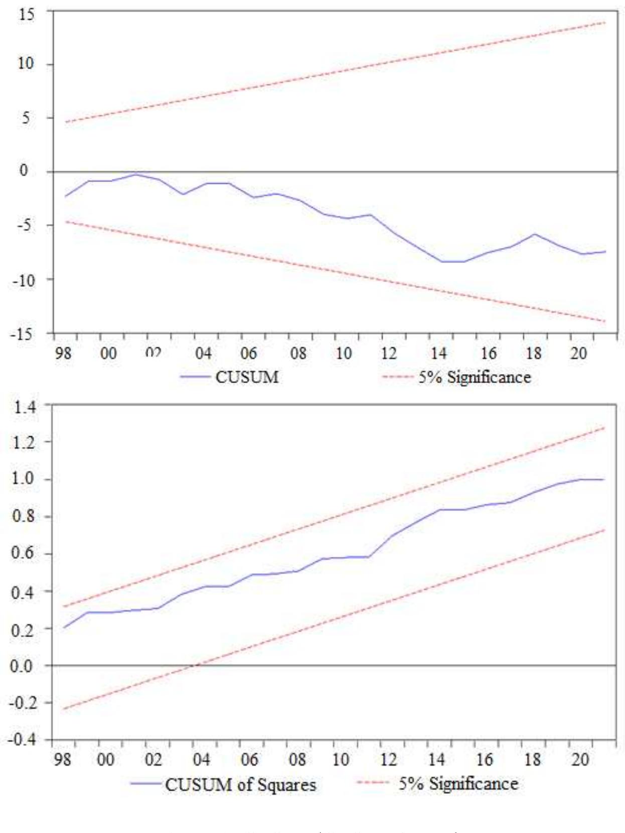 6.3 Toda-Yamamoto Causality Test and Results  The causality between GDP and defense expenditures within this study is analyzed using the Toda & Yamamoto (1995) causality test framework. This test is selected for its unique advantage of not necessitating the examination of series’ stationarity levels or the presence of cointegration relationships, thus offering a distinct approach compared to traditional causality tests like those proposed by Granger (1969) and Engle & Granger (1987). The Toda-Yamamoto test's efficacy hinges on accurately setting the delay length and understanding the series' maximum integration degrees (Erbaykal, 2007).  — 11° 4 1 a a | Se 7 1 1 i vIN ta 