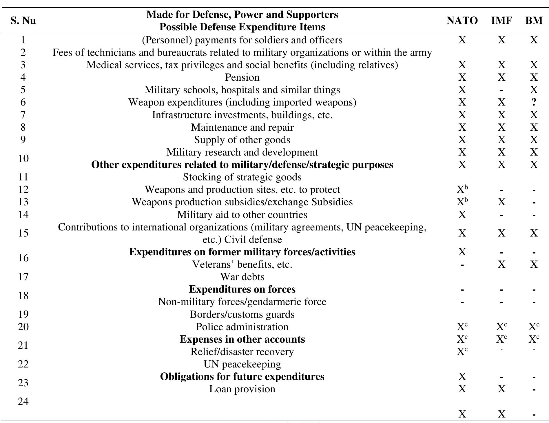 Table 1. Classification of defense expenditures by international organizations (NATO, IMF, UN)  The defense industry sector, also known as the arms industry, encompasses all activities from the production to the sale of weapons and military technology. This sector includes a commercial industry engaged in research and development, engineering, production, and servicing of military equipment, supplies, and facilities. As Turkey is a member of NATO, its investments in this sector are classified as "investment expenditures for the defense industry" in accordance with NATO criteria. 