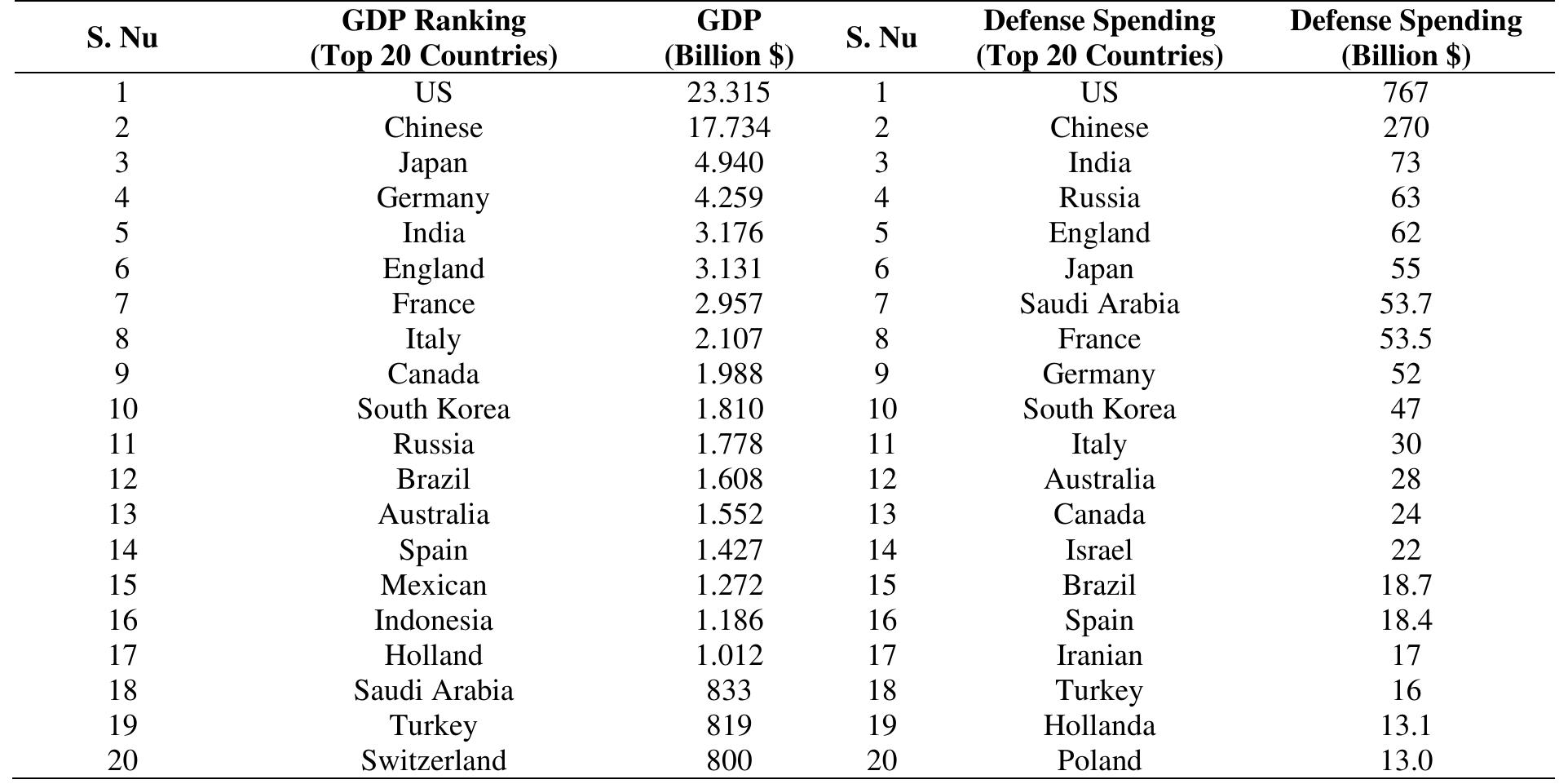 Table 2. Top 20 countries with the highest GDP and the highest defense spending in 2021  Investments in the defense industry by developed nations have been identified as significant contributors to their respective economies. Data prepared by the World Bank and the SIPRI for the year 2021 illustrates this impact, particularly in the cases of the US and China, which lead in defense spending. The GDP of the US was recorded at $23.315 trillion, with defense expenditures amounting to $767 billion. In comparison, China's GDP stood at $17.734 trillion, accompanied by defense spending totaling $270 billion. 
