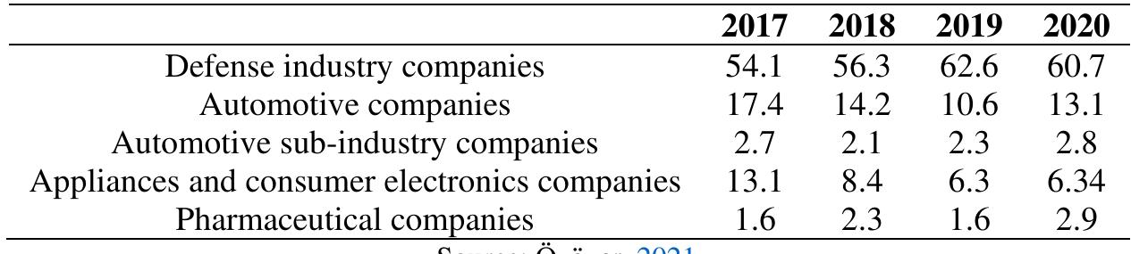 Table 3. Ratio of total R&D investments to the total of top 50 companies (%)  The Global Peace Index (GPI) reports for 2022 and 2023 provide insightful data regarding the state of peace across various nations. Turkey's ranking in these reports, at 147" out of 163 countries, indicates a moderate level of peace. This position is consistent in both years. The GPI employs 23 qualitative and quantitative ind  eva  uate peace in three domains: social safety and security, the extent of domestic and international con  the degree of militarization. In a global context, the top four countries characterized by a highly peacefu  are  celand, New Zealand, Ireland, and Denmark. Conversely, the bottom three, indicating low levels of  Syria, Yemen, and Afghanistan. Among European countries, Turkey's ranking as the least peaceful in point of concern. The GPI's 2023 findings show a global peace deterioration of 0.42 percent, marking the 13"  dec  deteriorations. The GP countries in similar or  con  Similarly, the US, wit  icators to  flicts, and structure  peace, are  2023 is a  perienced  ine in the past 15 years. In 2022, 84 countries showed improvements in peacefulness, while 79 ex  *s methodology and its implications invite scrutiny, especially in comparison with other more severe conflict situations. For instance, Israel, despite being in a constant state of flict and having a high level of individual armament, ranks 143", a more peaceful position than Turkey. h a significant military presence in the Middle East, ranks 131‘. These rankings raise  questions about the GPI's evaluative criteria and their application. The GPI is compiled by the Sydney-based Institute for Economics and Peace, an independent, non-partisan, non-profit think tank. Its rankings and analysis are vital for understanding global peace trends and the factors influencing them. The discrepancies in particularly in countries like Turkey that have not been engaged in any recent wars and are governed by democratic principles, necessitate a deeper examination of the GPI's methodologies and the broader context of global peace assessments.  rankings, 