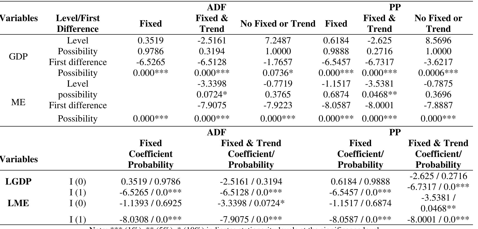 Table 5. Unit root test results  To ascertain the cointegration relationship between variables, the F-test for the lags of first differences of the dependent and independent variables was conducted. An F statistic value exceeding the critical value outlined by Pesaran et al. (2001) indicates the presence of a cointegration relationship between the variables. Conversely, an F statistic lower than the critical upper value or falling between the level and first difference suggests the absence of cointegration. When the F statistic surpasses the critical upper value, an ARDL model is constructed to delineate long- and short-term relationships, as shown in Eq. (2). 