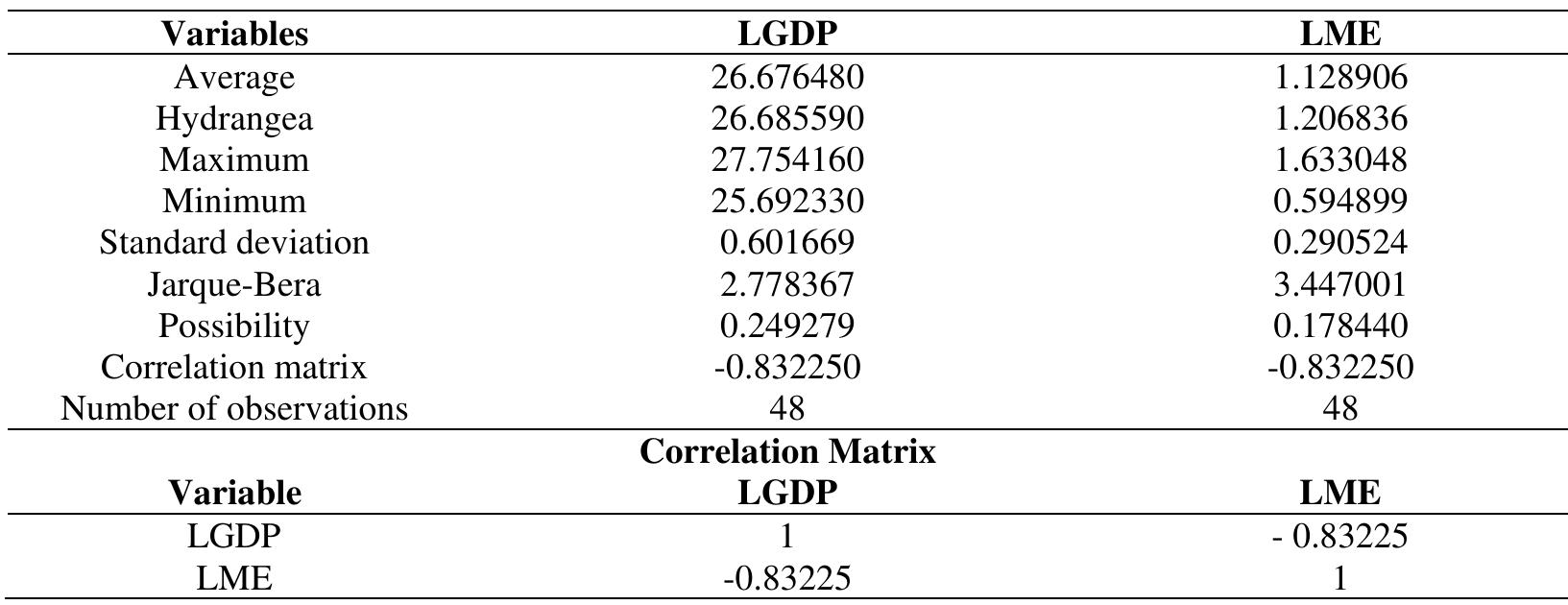 Table 6. Descriptive statistics  Table 6 details descriptive statistics, including the mean, median, maximum, minimum, standard deviation, and correlation matrix values for the variables LGDP and LME, based on 48 observations. The Jarque-Bera test and probability values indicate a normal distribution of the datasets. The correlation matrix reveals a strong negative relationship between LGDP and LME. An ARDL bounds test is to be conducted among non-stationary variables at equivalent levels to assess cointegration. Initially, a long-term relationship between the dependent variable LGDP and the independent variable LME is tested by constructing an Error Correction Model (ECM) (Uluyol et al., 2014). The ARDL model's maximum lag lengths are set at 10, with the Akaike Information Criterion (AIC) determining the ARDL (6,8) model. The F-statistic from the ARDL (6,8) model and the critical values are exhibited in Table 7.  where, p and q signify appropriate lag numbers. Post-determination of long-term coefficients in the model descriptive test statistics regarding the model's adequacy are presented in Table 6. 