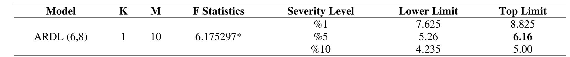 Note: * indicates significance at the 5% level, K represents the number of explanatory variables, M denotes the maximum lag number.  Table 7. F statistics and critical values 