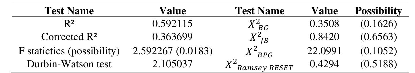 Table 8. Descriptive statistics  Table 9. ARDL bounds test results 