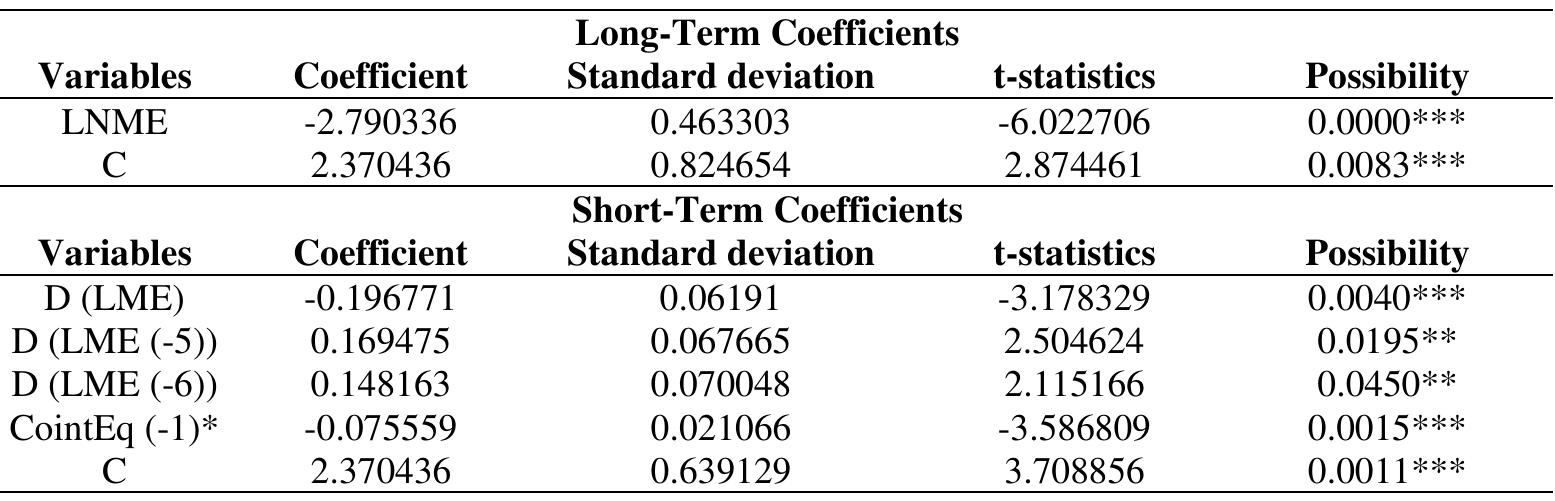Table 9 presents the cointegration analysis between LGDP and LME, establishing a significant relationship at the 1% level in both short and long-term assessments. The coefficients indicate a negative correlation between defense expenditures and LGDP over the long term. Contrarily, in the short term, an elevation in defense expenditures, particularly at the 5 and 6" lag levels, is observed to positively influence LGDP. The short-term error correction coefficient stands at -0.075559, significant at the 1% level. This coefficient denotes that any deviation between LGDP and LME in the long-term is rectified by approximately 7.56% in the subsequent period. The robustness of the ARDL (6,8) model against structural breaks is scrutinized using Cumulative Sum (CUSUM) and CUSUMQ graphs. These graphs are illustrated in Figure 2. Examination of these graphs reveals that the specified critical boundaries at the 5% significance level are not exceeded, thereby indicating consistent coefficients.  