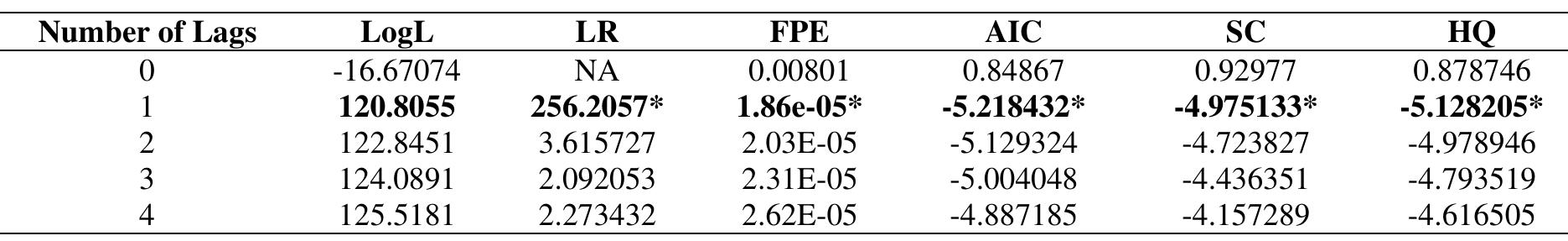 Table 10. Number of appropriate lag lengths 