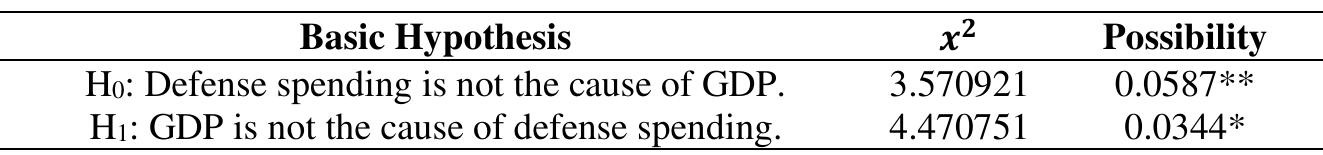 Table 11. Toda-Yamamoto causality test results  The results presented in Table 11 indicate a significant causal relationship between defense expenditures and GDP. Specifically, causality is detected from defense expenditures to GDP at the 10% significance level, and conversely, from GDP to defense expenditures at the 5% significance level. This implies a one-way causal relationship flowing from GDP to defense expenditures. The hypothesis "Ho: Defense spending is not the cause of GDP" is rejected at the 5% level (with a probability value of 0.0587), as detailed in Table 11. Conversely, the hypothesis "H;: GDP is not the cause of defense expenditures" is accepted, evidenced by a probability value lower than 5%. These findings corroborate prior research conducted by Has & Cinar (2022). 