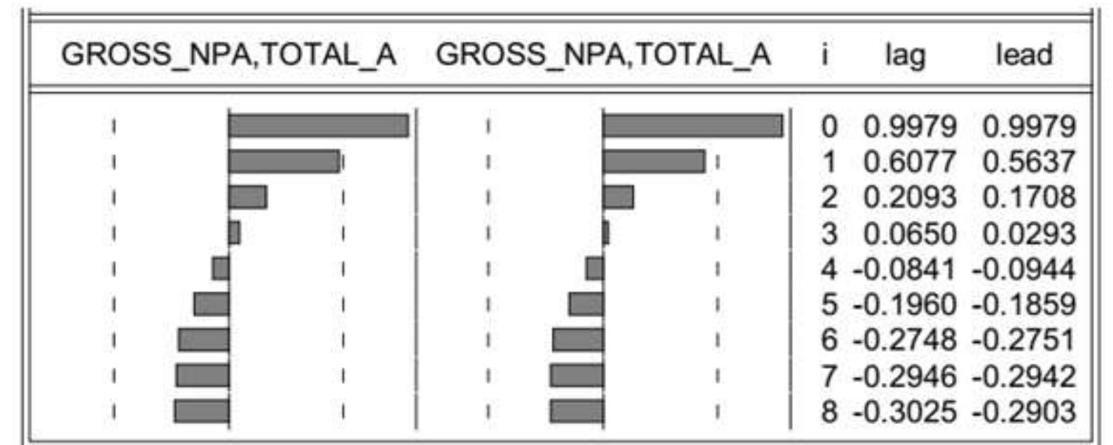 Cross correlogram of gross npa and total assets.