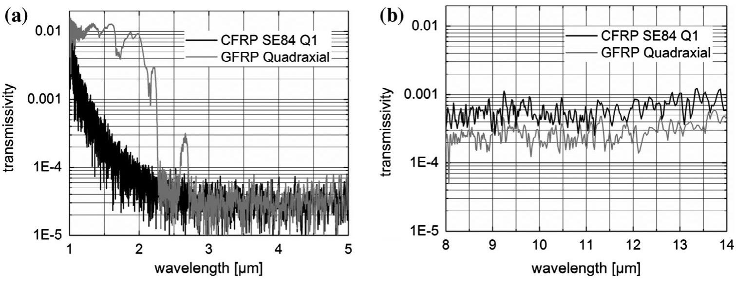 (PDF) Defect characterisation of tensile loaded CFRP and GFRP laminates ...