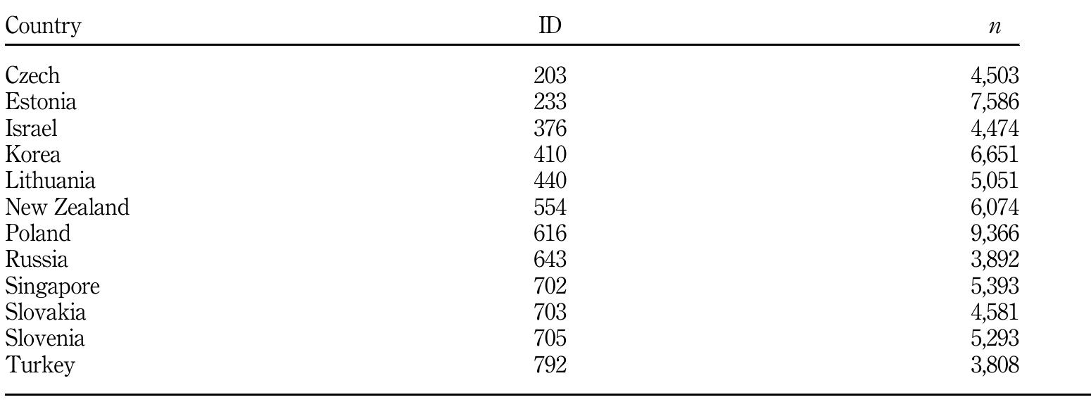 The data also include information on the three examined competencies. Tables II and IV present current and future competencies of the total population (age 16-65), and of the younger examinees (age 16-35). From Table IV, it is evident that New Zealand, Singapore, 