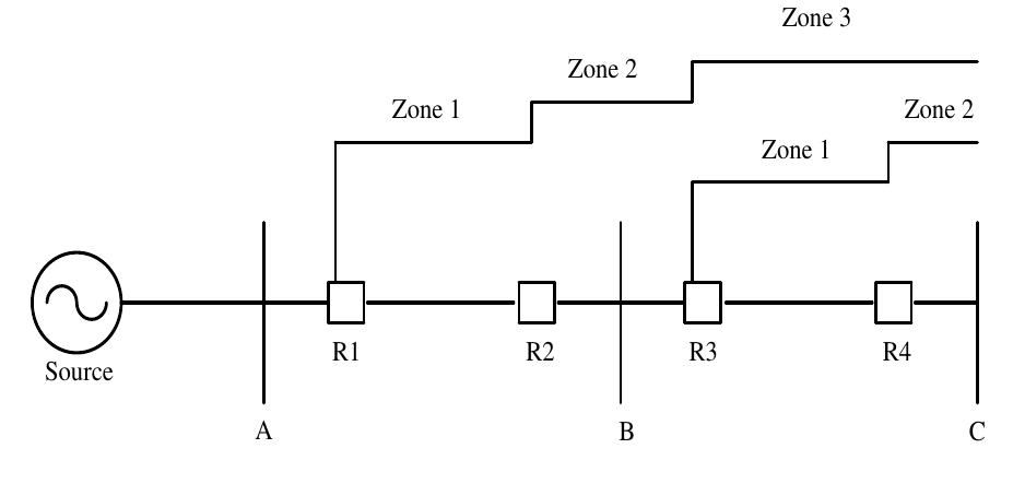 Line Distance Relay Transmission line protection zones the distance relay