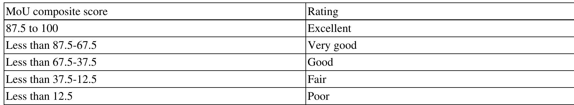 Mou Target Mou rating scale issues and challenges in target setting