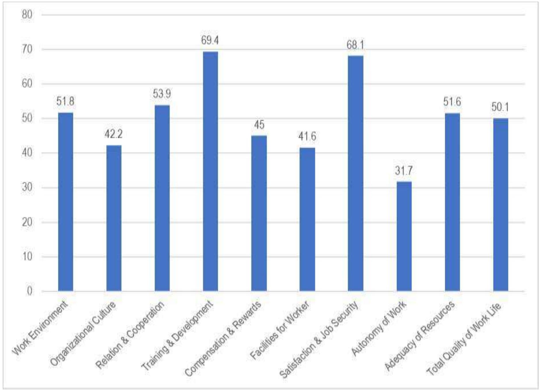 (PDF) Quality of Work Life among Nurses in Malaysia Government Hospital