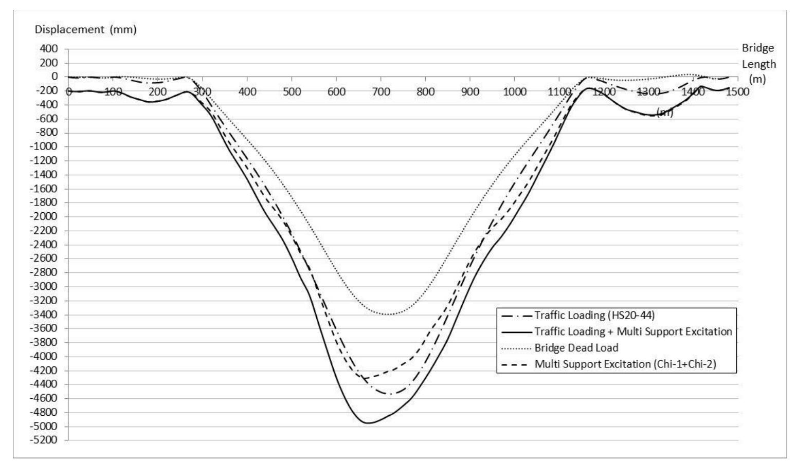 (PDF) Dynamic Behaviour of a Cable - Stayed Bridge under Earthquake and ...