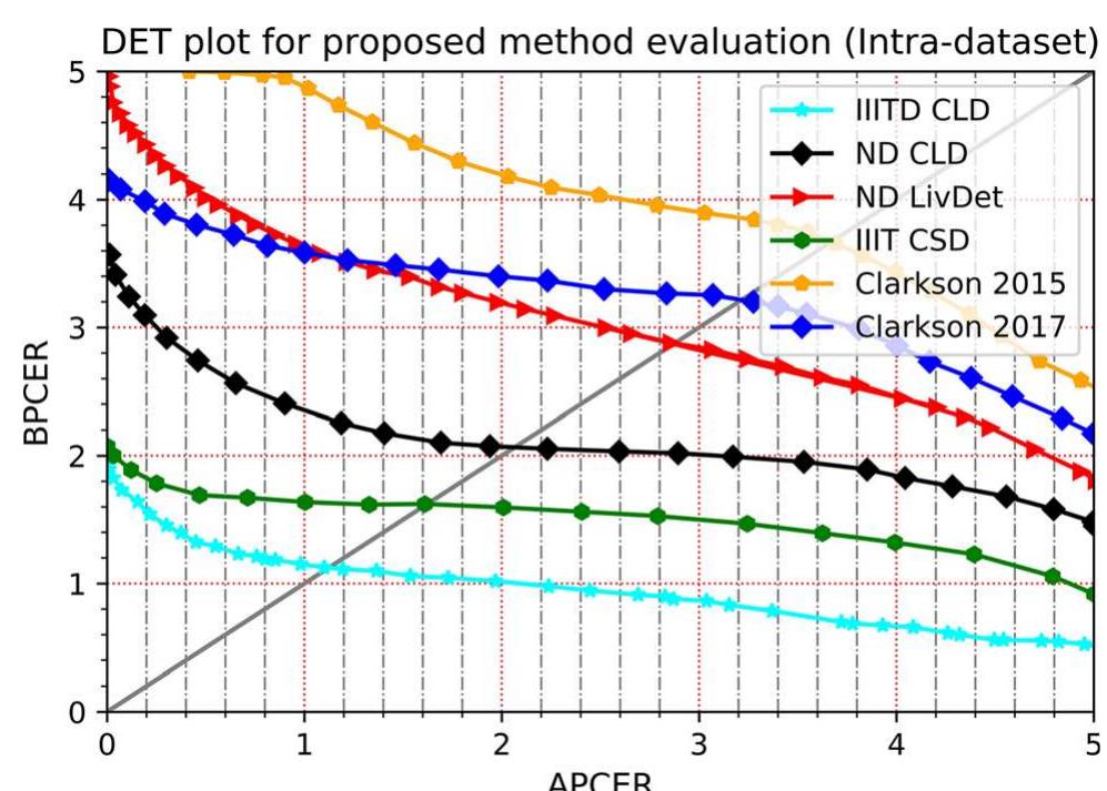 (PDF) Iris presentation attack detection based on best-k feature ...