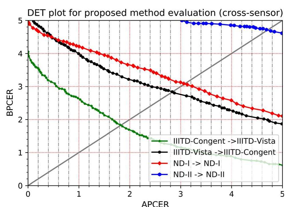 (PDF) Iris presentation attack detection based on best-k feature ...