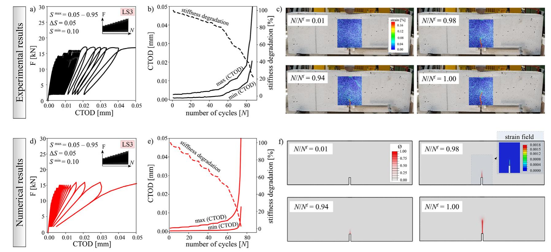 (PDF) Phase field cohesive zone modeling for fatigue crack propagation ...