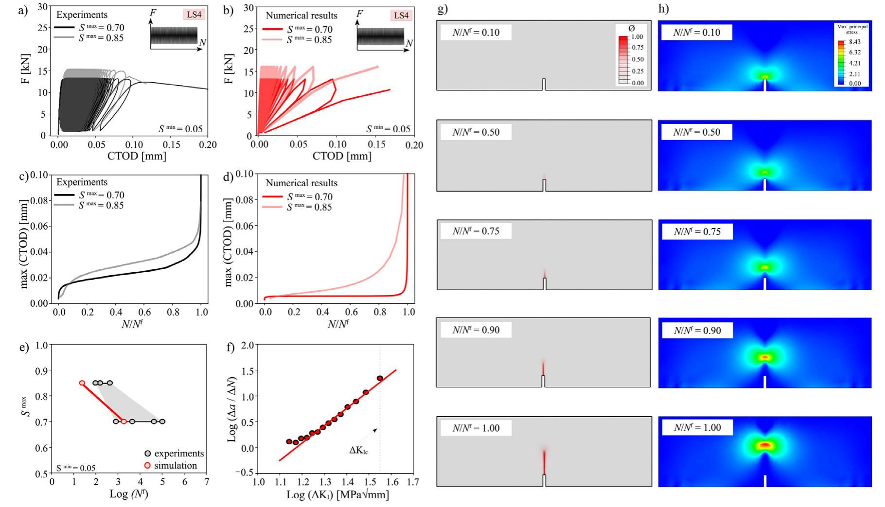 (PDF) Phase field cohesive zone modeling for fatigue crack propagation ...