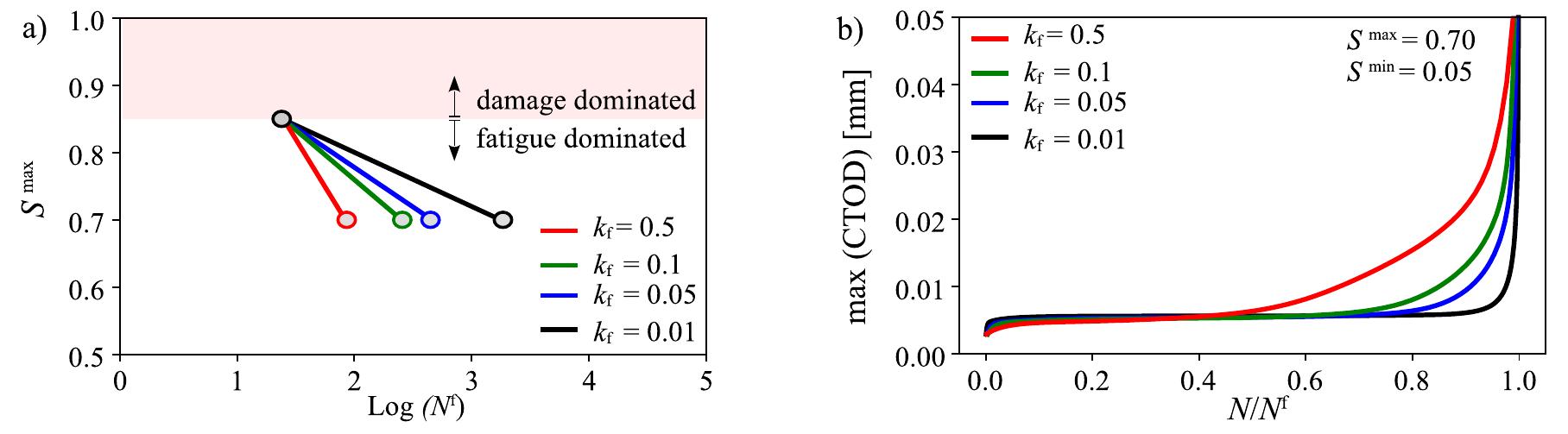 (PDF) Phase field cohesive zone modeling for fatigue crack propagation ...