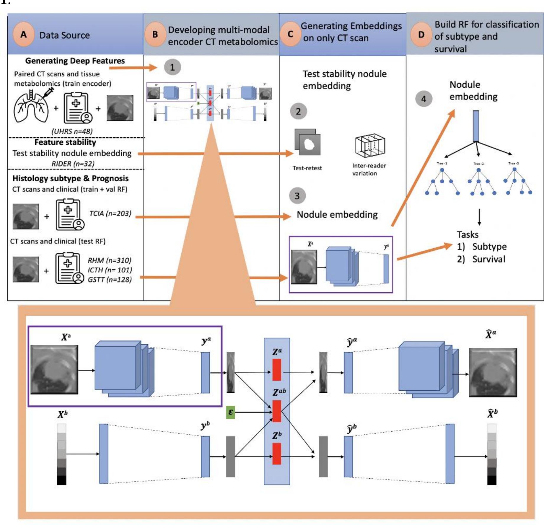 Figure 3 - from Deep Representation Learning of Tissue