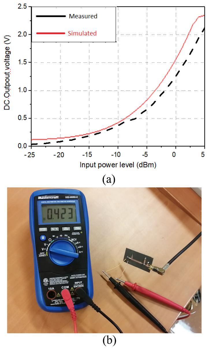 Measured output dc voltage (a) versus available input power