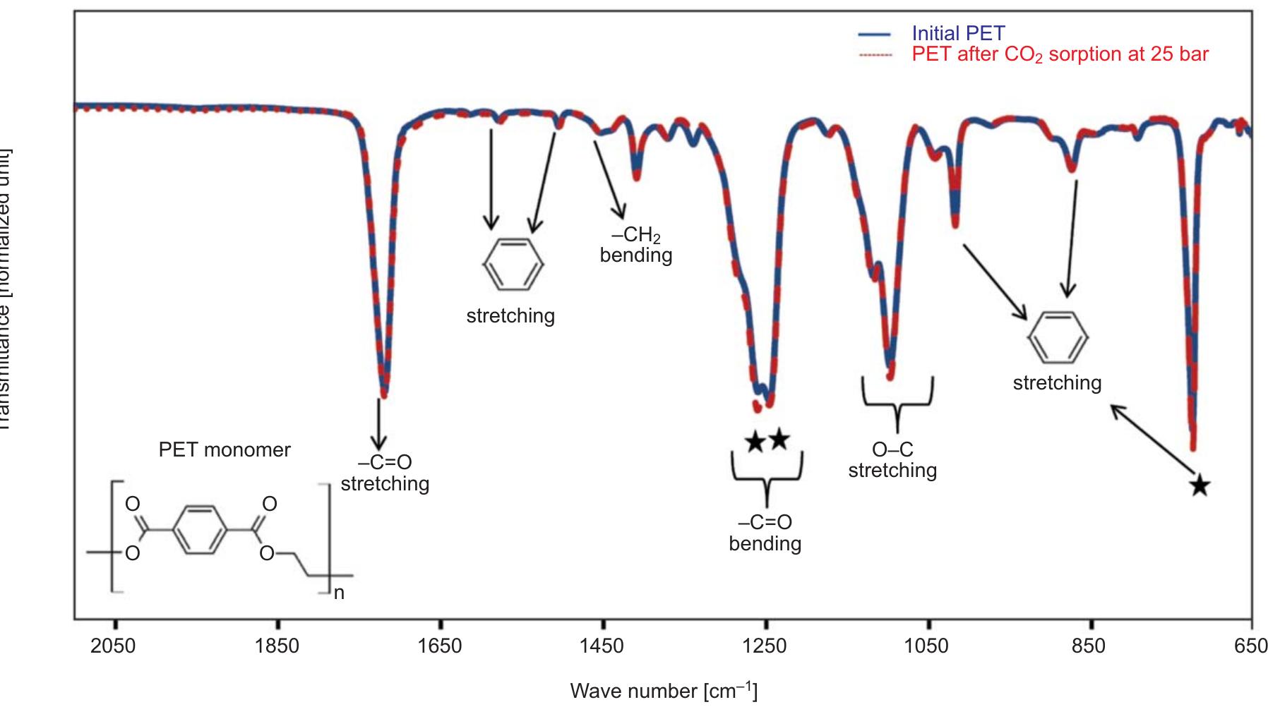 Atr-ftir spectra of pet before and after been subjected to