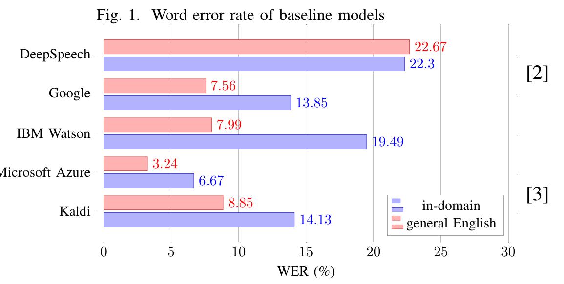 (PDF) Speech recognition system for a service robot -a performance ...