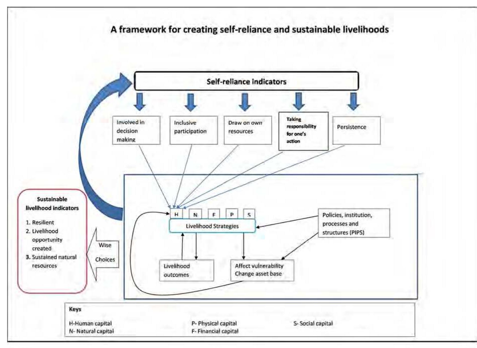 (PDF) Agricultural extension, sustainable livelihoods and self-reliance ...