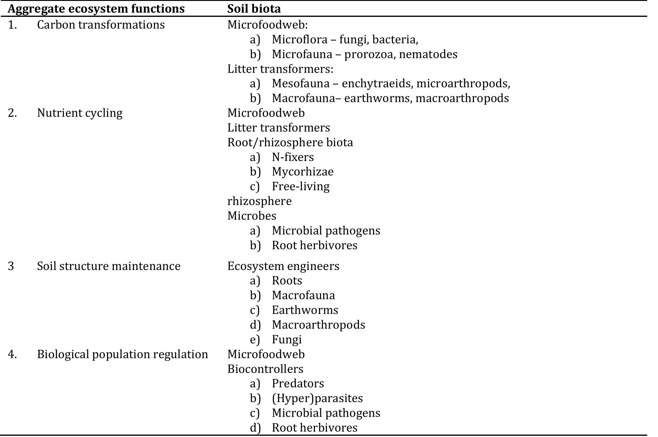 Gaps and challenges: - sub-Saharan African context Table 4. Functional services of soil biota to soil aggregate particles (adapted after modifications made by Brussaard, 2012 from the work of Kibblewhite et al. 2008)