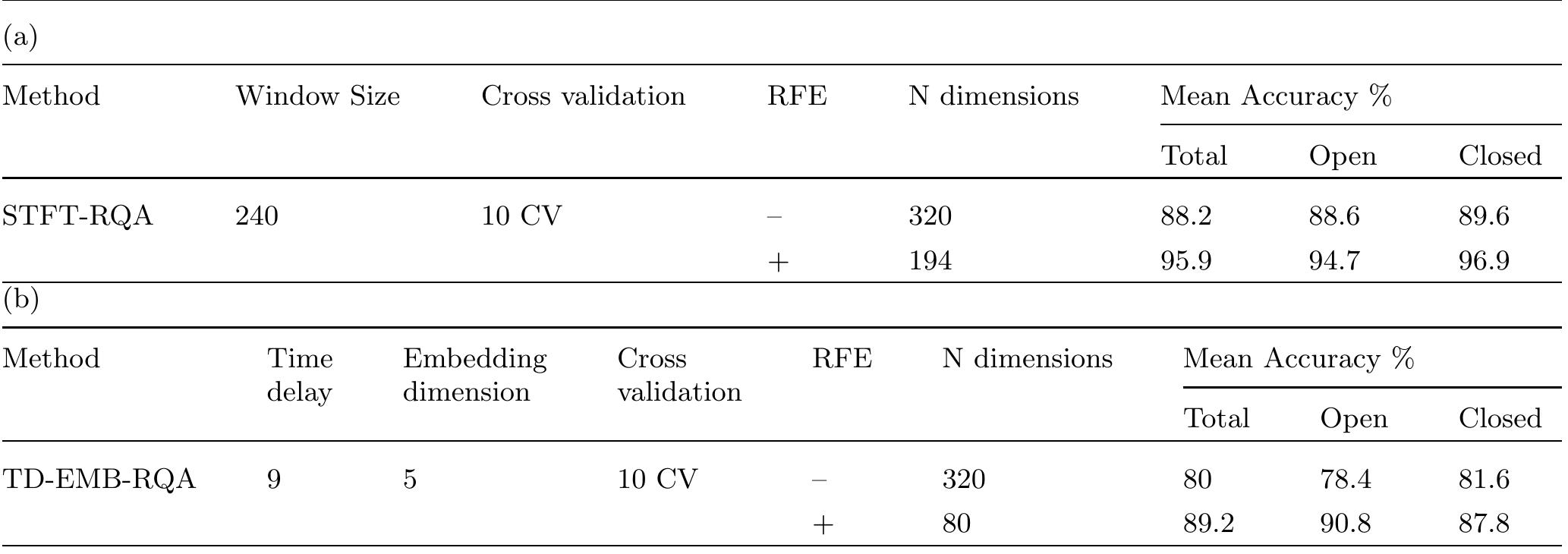 Gve Rfe (PDF) Short-time Fourier transform and embedding method for recurrence ...