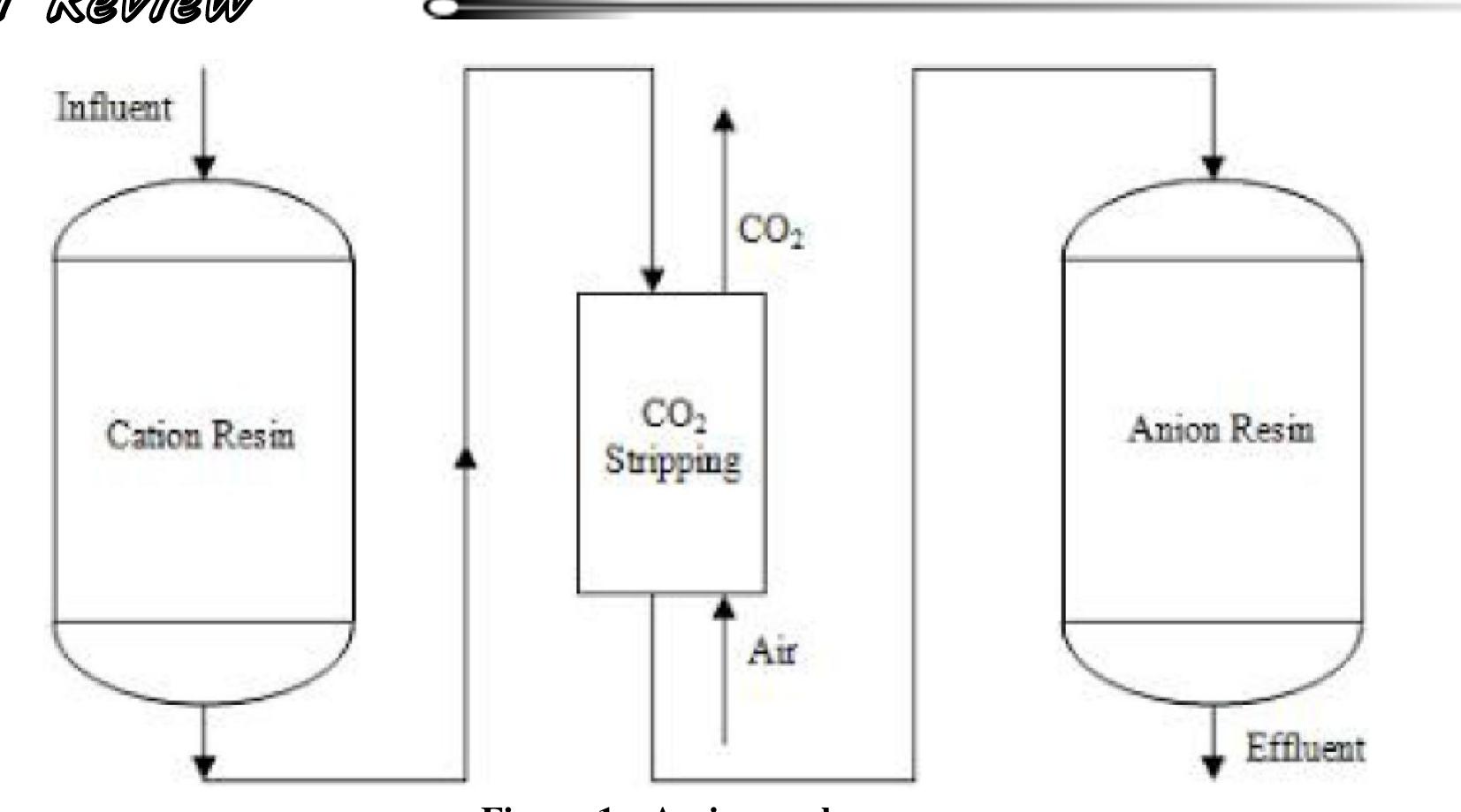 Figure 4 - from Design of continuous ion exchange process