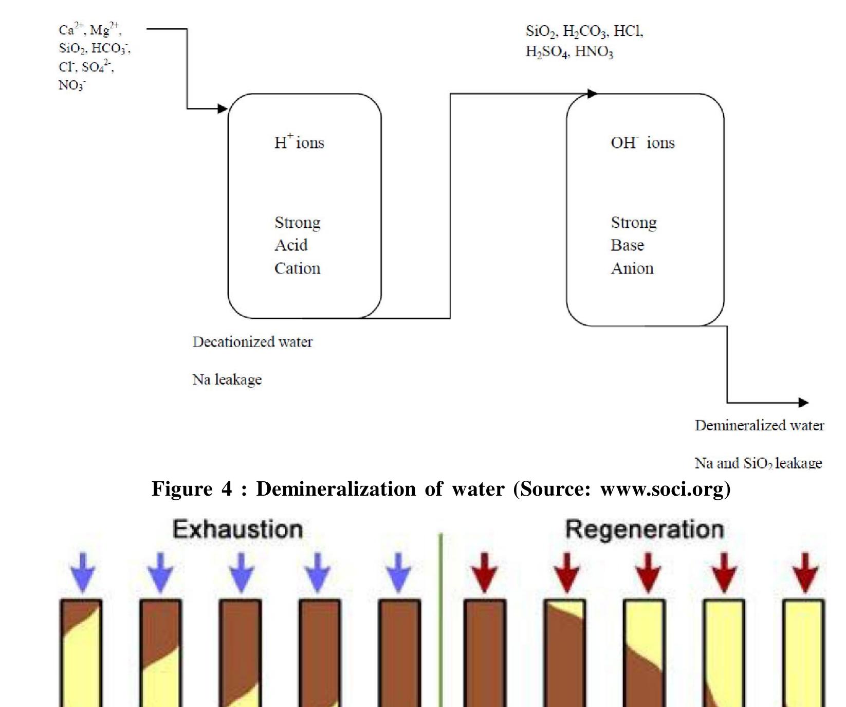 Figure 4 - from Design of continuous ion exchange process