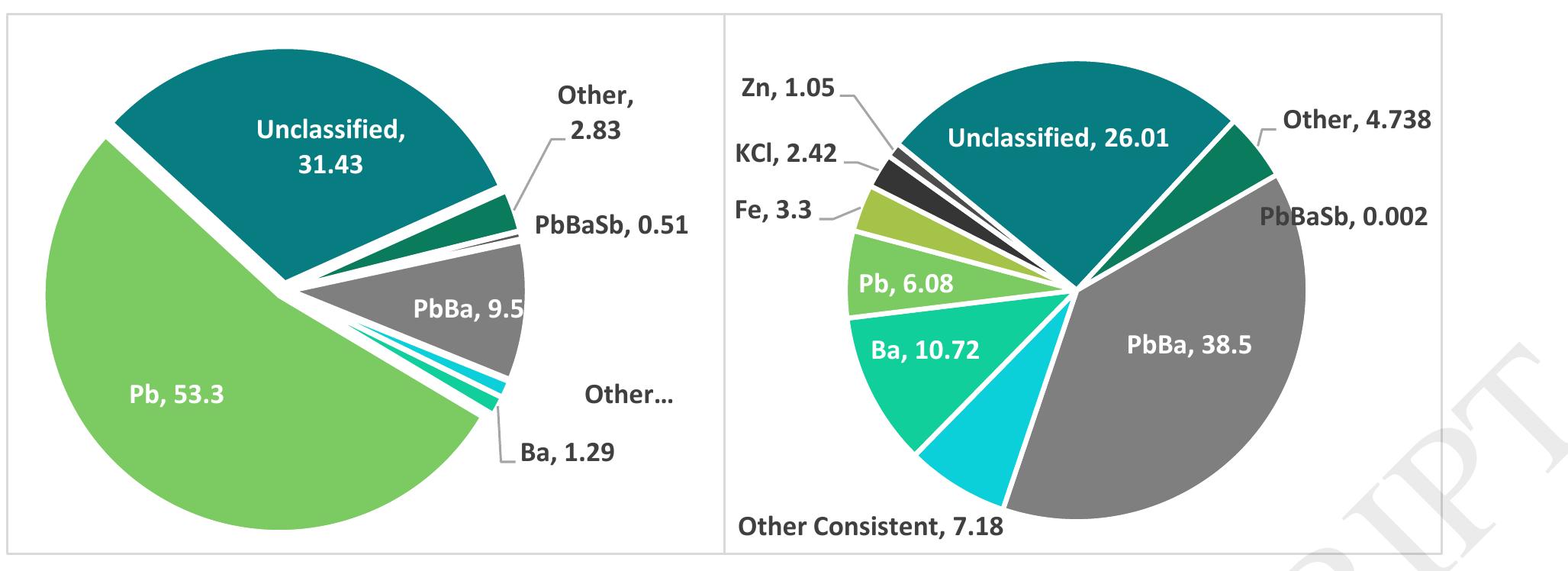 Figure 5: A comparison of particle types observed (%) from GSR from two-component ammunition mixtures (left) caught in a PET collector (n=11) and particles from two-component nail gun residues (right) collected from hands (n=14)  Figure 6: Secondary electron image (left) and EDS elemental map (right) showing a Pb/Ba/Si/Ca particle from a nail gun. 