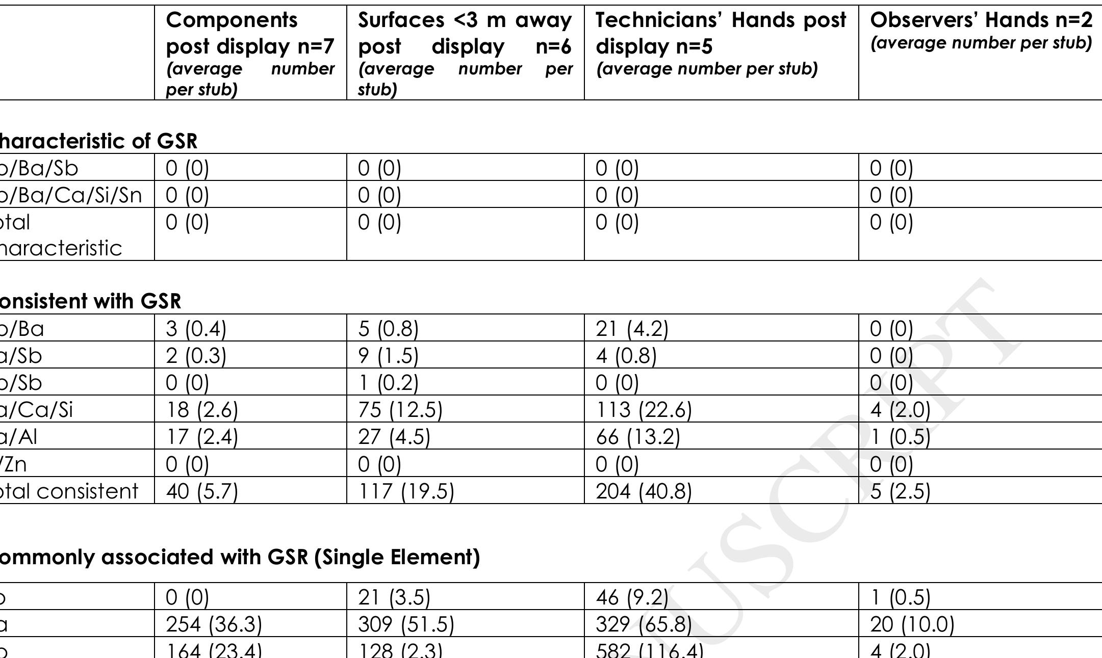 fable 2: Total number of selected particle types automatically categorised by software from n samples from firework with average 30 < Z : 32 by BSE-SEM-EDS, and average number of particles per stub (Total/n). 