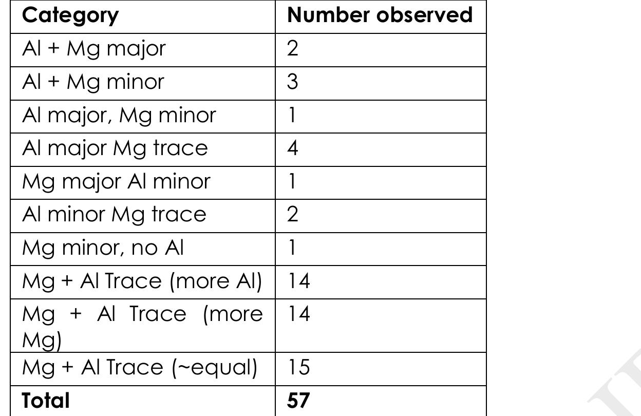 ‘Major’ concentration indicates that the peak was >50% of the height of the highest peak in the spectrum, ‘minor’ indicates a peak height 10-50% the height of the highest peak and ‘trace’ indicates a peak height <10% of the highest peak, classifications adapted from [38]  Table 3: Results of a manual review of 1000 fireworks particles for magnalium indicators. Particles were identified using BSE-SEM-EDS GSR particle searching. 