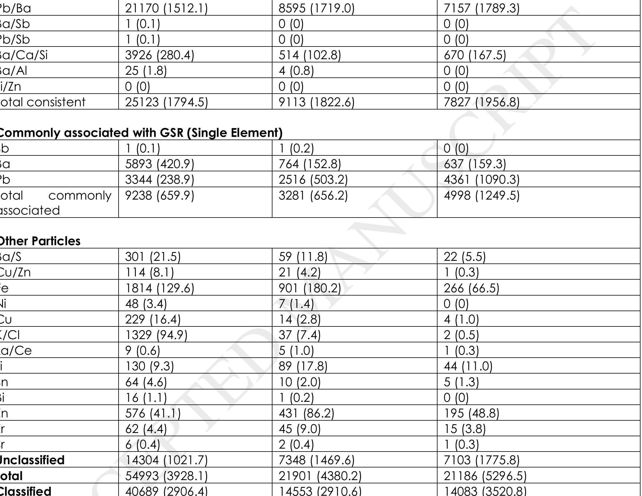 *There were 2 particles initially flagged as Pb/Ba/Sb, but excluded upon reacquisition, as they were not found to contain Sb  fable 4: Total number of selected particle types automatically categorised by software for particles from n samples from nail guns, and average particles per stub (Total/n) with average 30 < Z < 82 by BSE-SEM-EDS. 