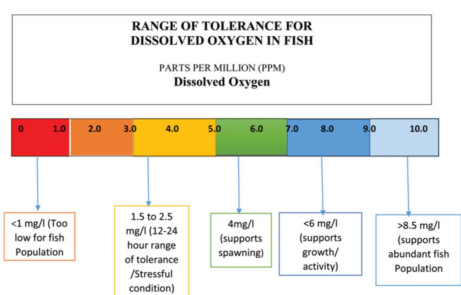 O2 Tolerance Test Range of tolerance for dissolved oxygen in fish