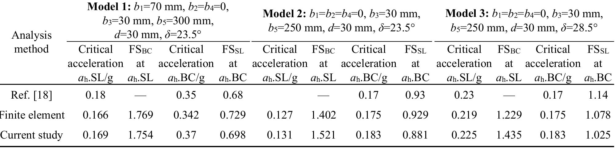 (PDF) Pseudo-static analysis of cantilever retaining walls using upper ...