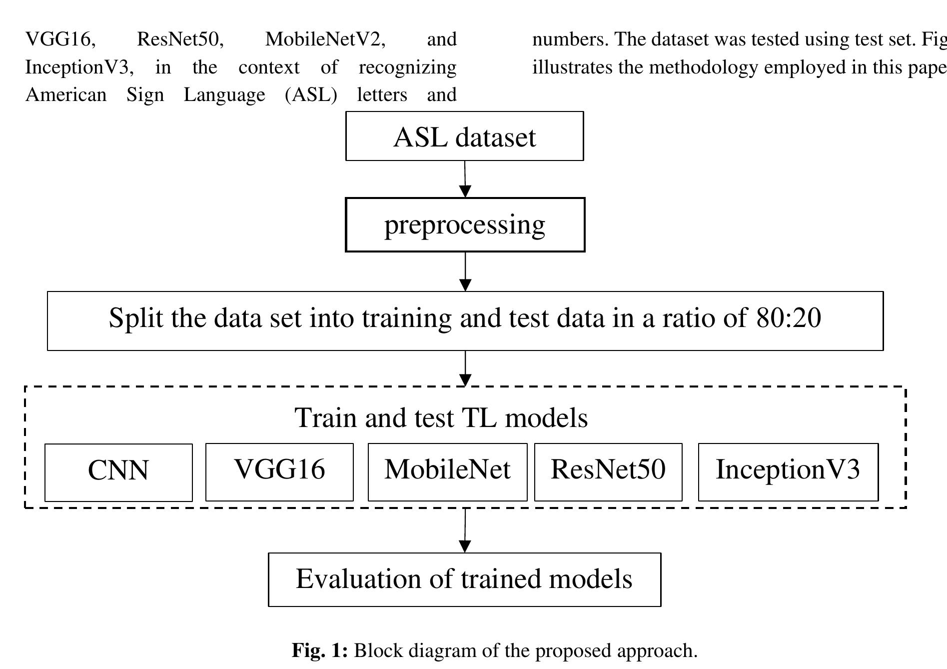 (PDF) American Sign Language Recognition Based on Transfer Learning ...