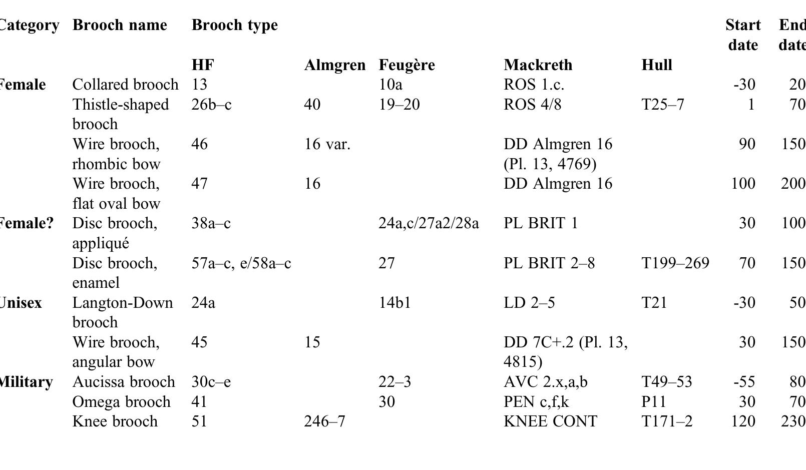 TABLE 1. CONCORDANCE TABLE OF THE EARLY AND MIDDLE ROMAN BROOCH TYPES DISCUSSED. Abbreviations can be found at the start of the bibliography. The start dates and end dates presented here are those relevant for the Germanic provinces; they may differ from those used for other parts of the Empire, including Britain. 