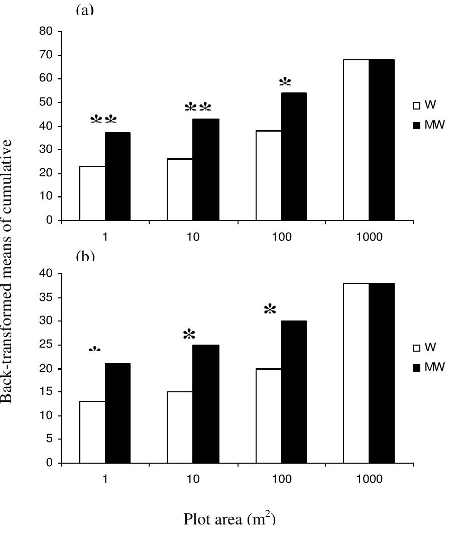 (PDF) Comparison of Whittaker and Modified-Whittaker plots to estimate ...