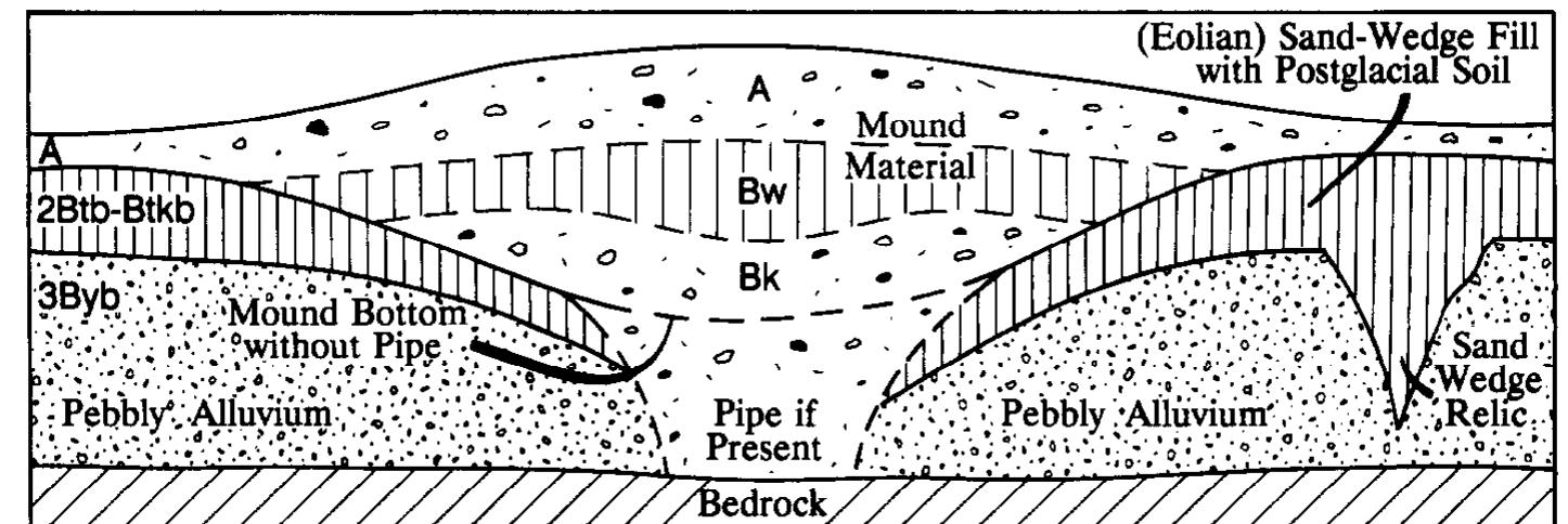 (PDF) A groundwater vortex hypothesis for mima-like mounds, Laramie ...