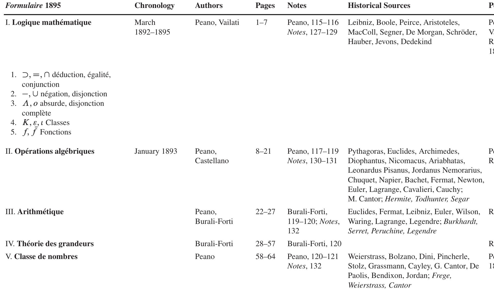 Table 1 Mathematics and History of Mathematics in Peano’s Formulaire 1895-1908: Formulaire de Mathématiques 1895 