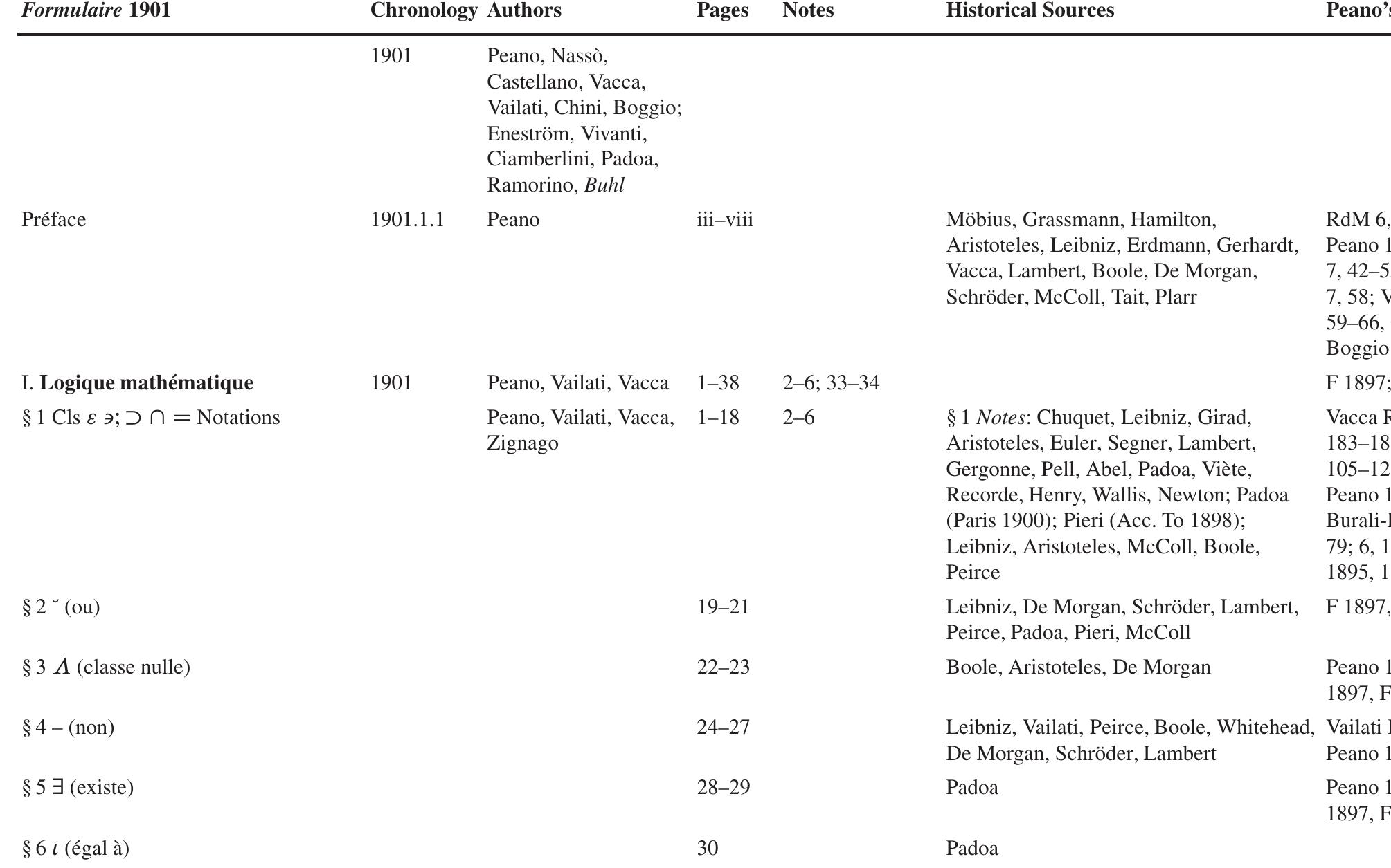 Table 3 Mathematics and History of Mathematics in Peano’s Formulaire 1895-1908: Formulaire de Mathématiques 1901 