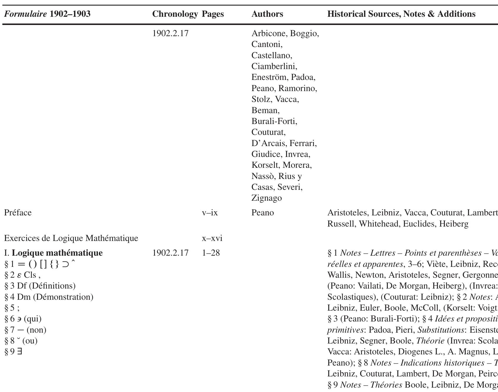 Table 4 Mathematics and History of Mathematics in Peano’s Formulaire 1895-1908: Formulaire de Mathématiques 1902-1903 